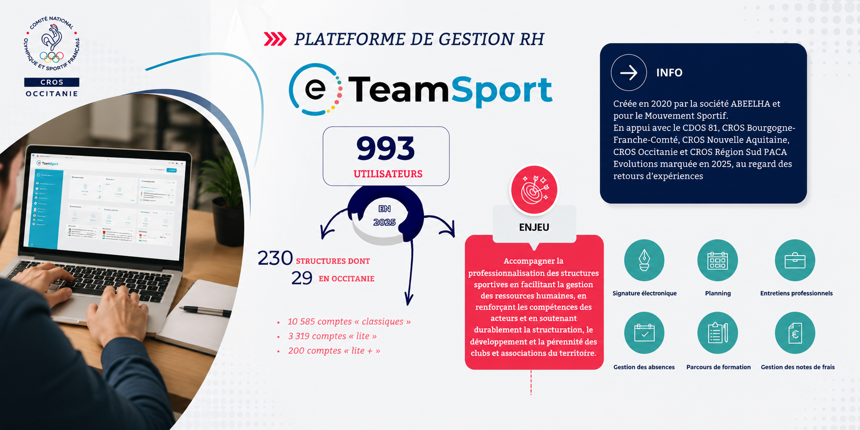 Infographie du CROS Occitanie présentant e-TeamSport, une plateforme de gestion des ressources humaines pour les structures sportives, avec ses fonctionnalités de gestion administrative, des salariés et des formations.
