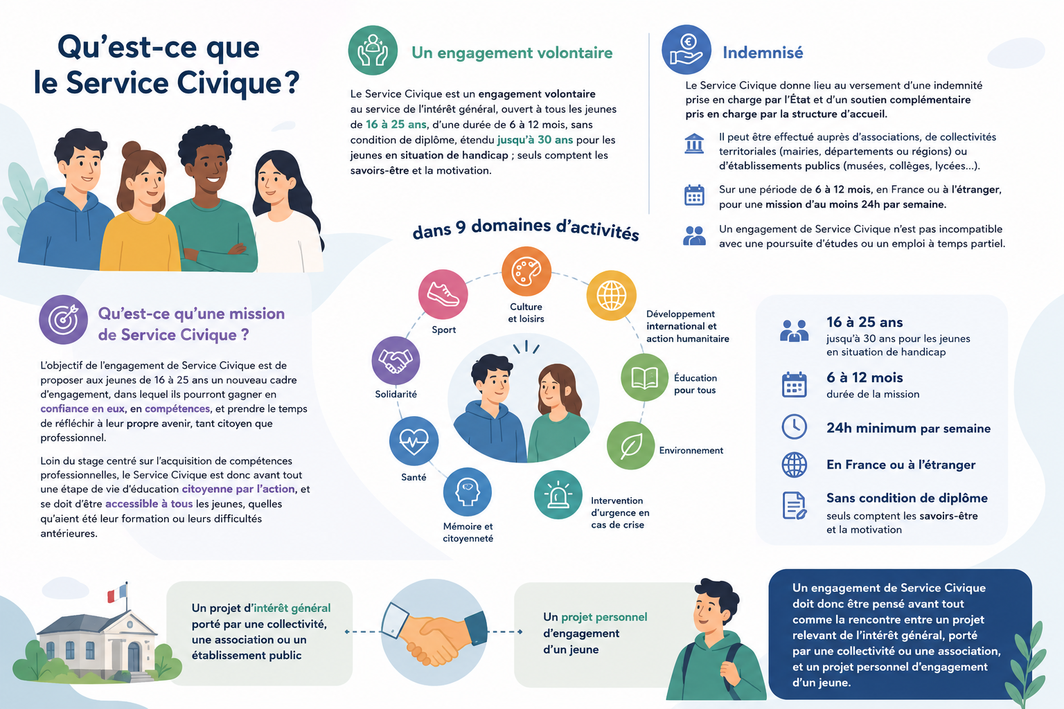 Infographie du CROS Occitanie présentant le Service Civique : engagement volontaire des jeunes, conditions d'accès, indemnisation, durée des missions et neuf domaines d'activité.