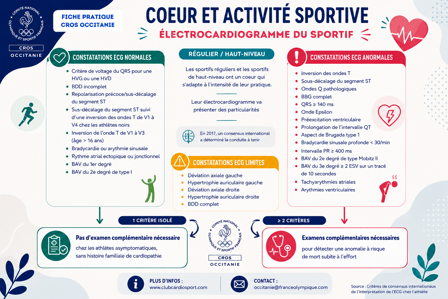 Fiche pratique du CROS Occitanie sur l’électrocardiogramme du sportif : consultations ECG normales, résultats à surveiller et anomalies nécessitant des examens complémentaires.