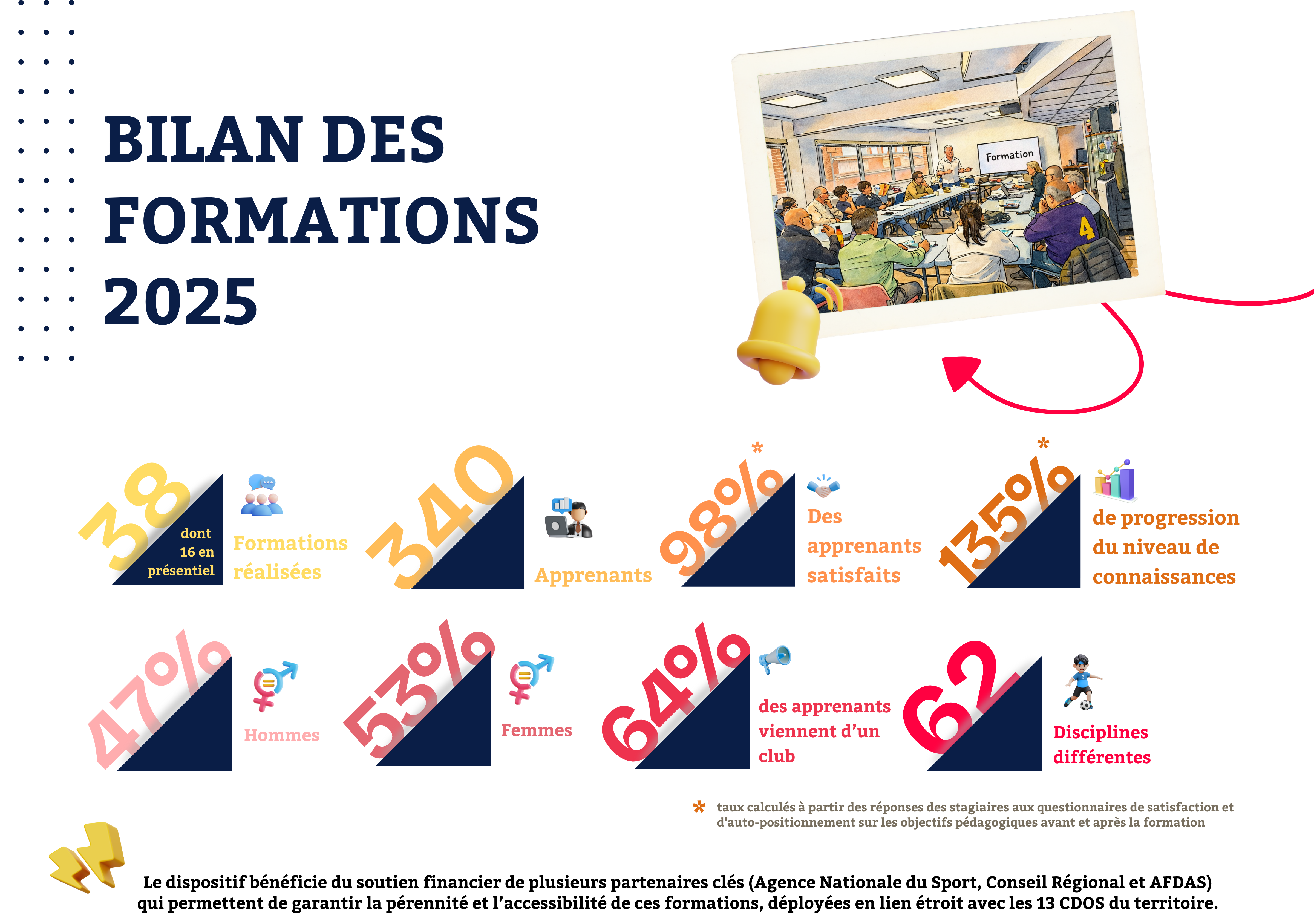 Infographie du bilan des formations 2025 du CROS Occitanie, présentant les chiffres clés de l'année : 38 formations, 340 apprenants, 98 % de satisfaction et plusieurs indicateurs sur les participants et les disciplines représentées.
