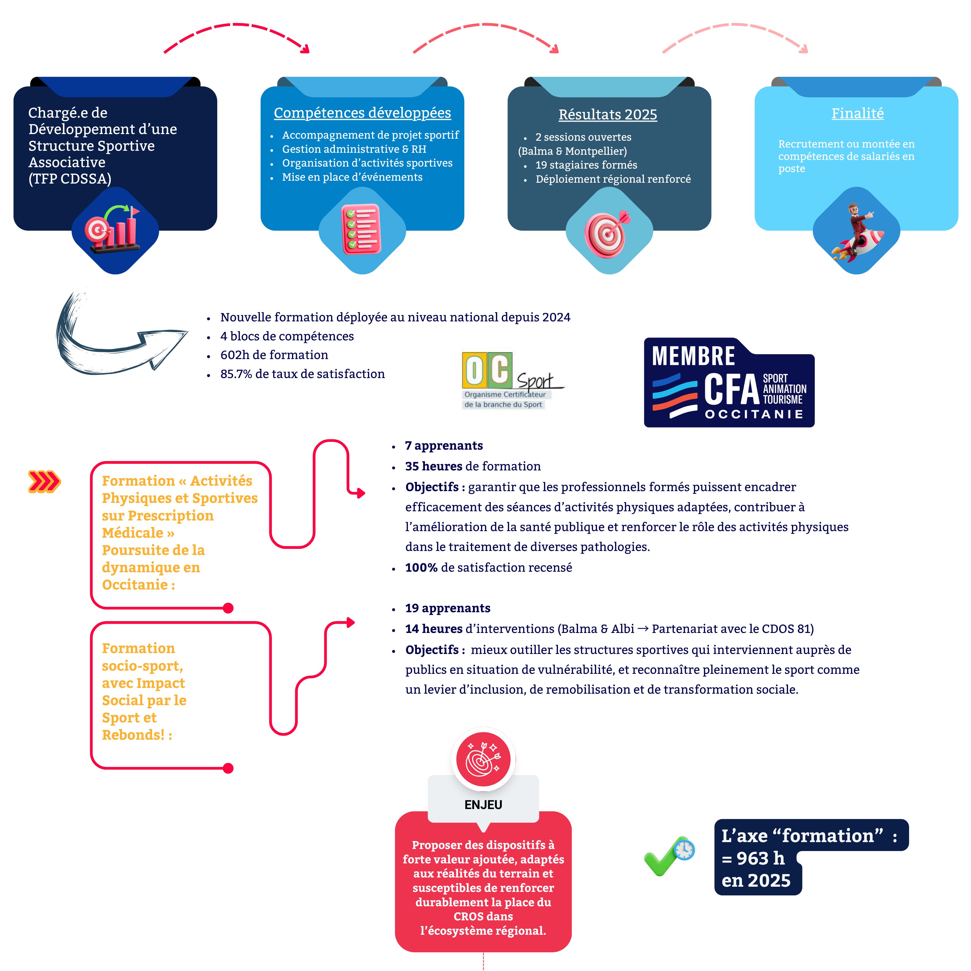 Infographie du CROS Occitanie présentant le TFP Chargé de développement d'une structure sportive associative (CDSSA), les compétences développées, les résultats et le bilan de la formation, ainsi que des exemples d'actions de professionnalisation dans le secteur sportif.